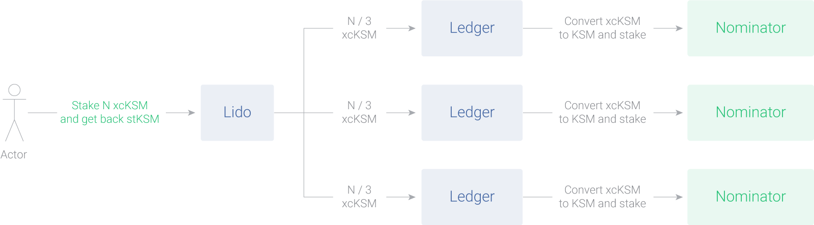 Principal scheme of the stake distribution across nominators